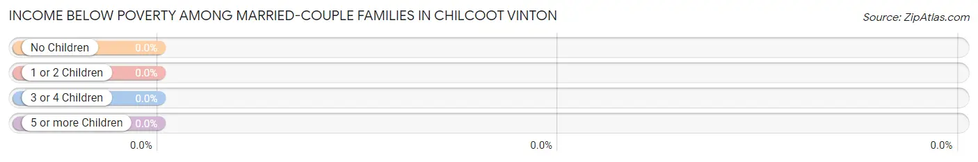 Income Below Poverty Among Married-Couple Families in Chilcoot Vinton