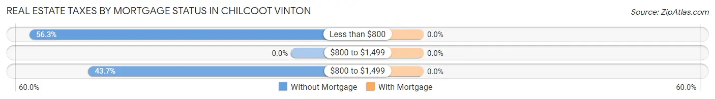 Real Estate Taxes by Mortgage Status in Chilcoot Vinton