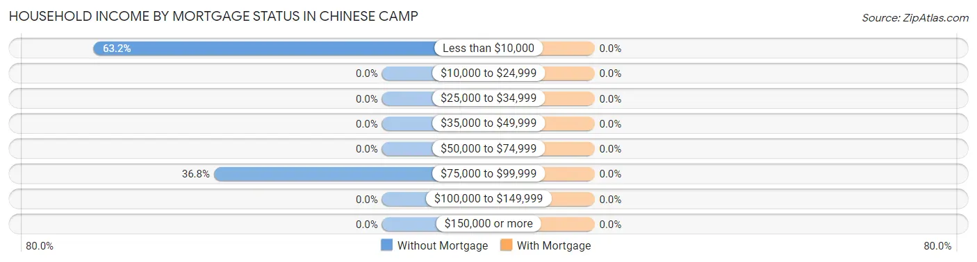 Household Income by Mortgage Status in Chinese Camp