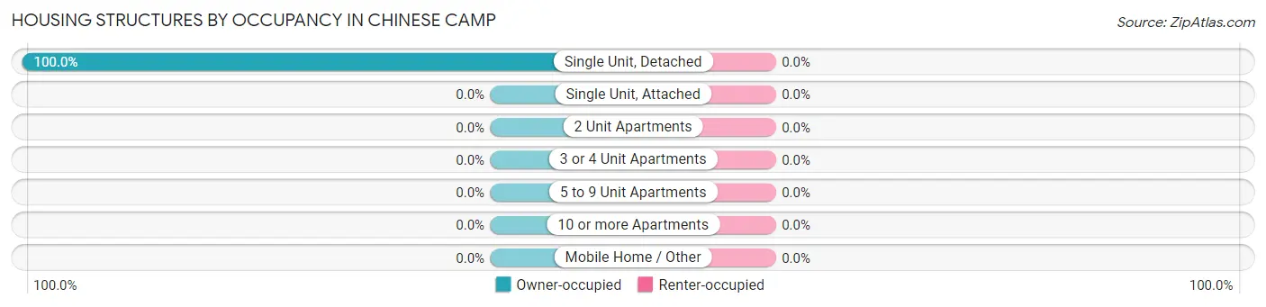 Housing Structures by Occupancy in Chinese Camp