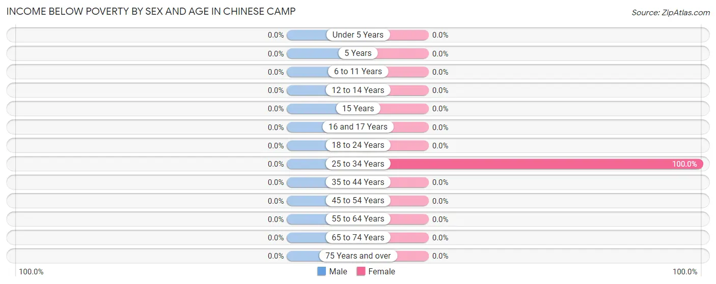 Income Below Poverty by Sex and Age in Chinese Camp