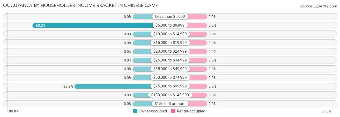 Occupancy by Householder Income Bracket in Chinese Camp