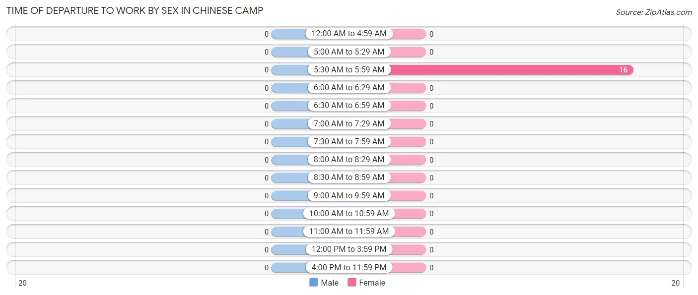 Time of Departure to Work by Sex in Chinese Camp