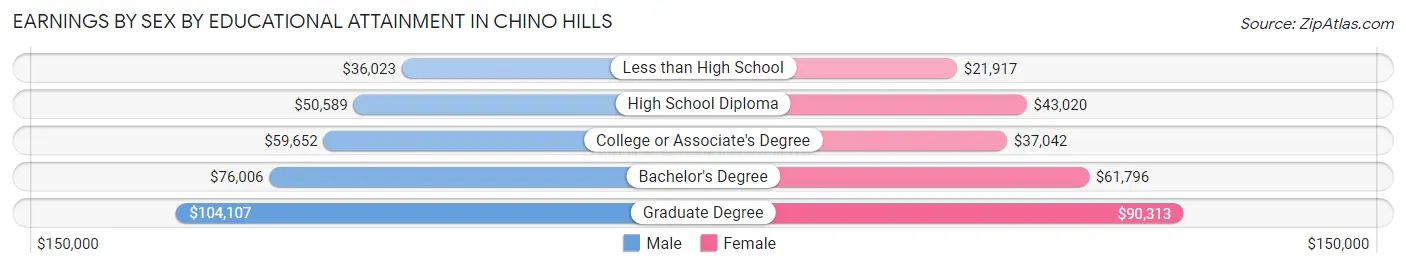 Earnings by Sex by Educational Attainment in Chino Hills