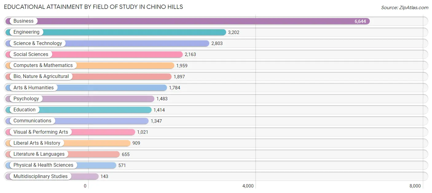Educational Attainment by Field of Study in Chino Hills
