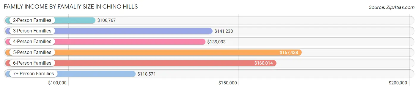 Family Income by Famaliy Size in Chino Hills