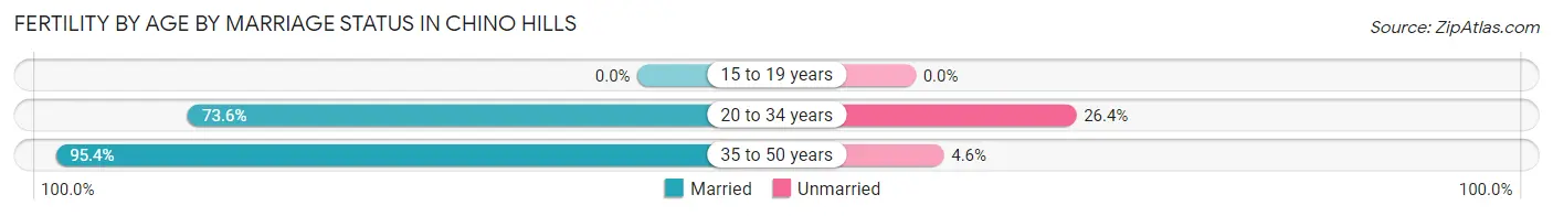 Female Fertility by Age by Marriage Status in Chino Hills