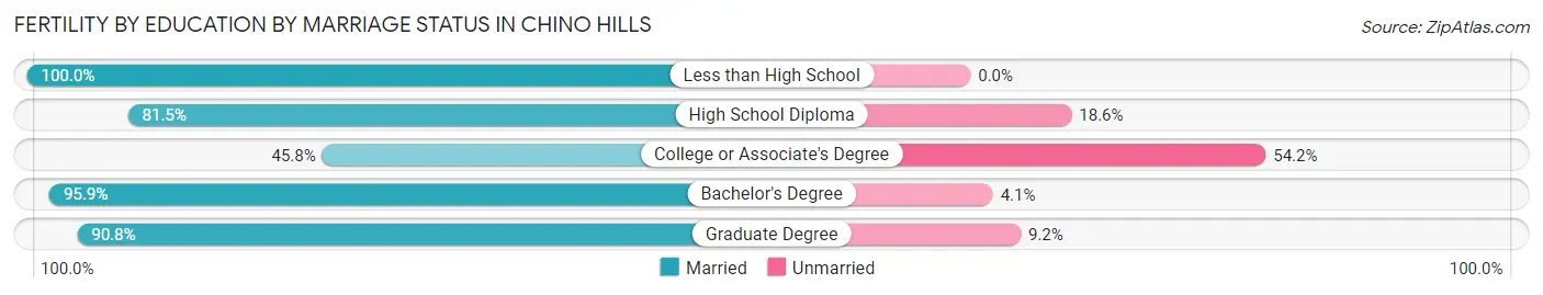Female Fertility by Education by Marriage Status in Chino Hills