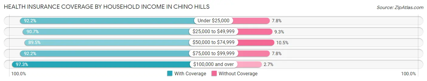 Health Insurance Coverage by Household Income in Chino Hills
