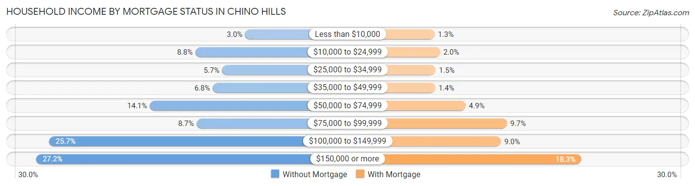 Household Income by Mortgage Status in Chino Hills