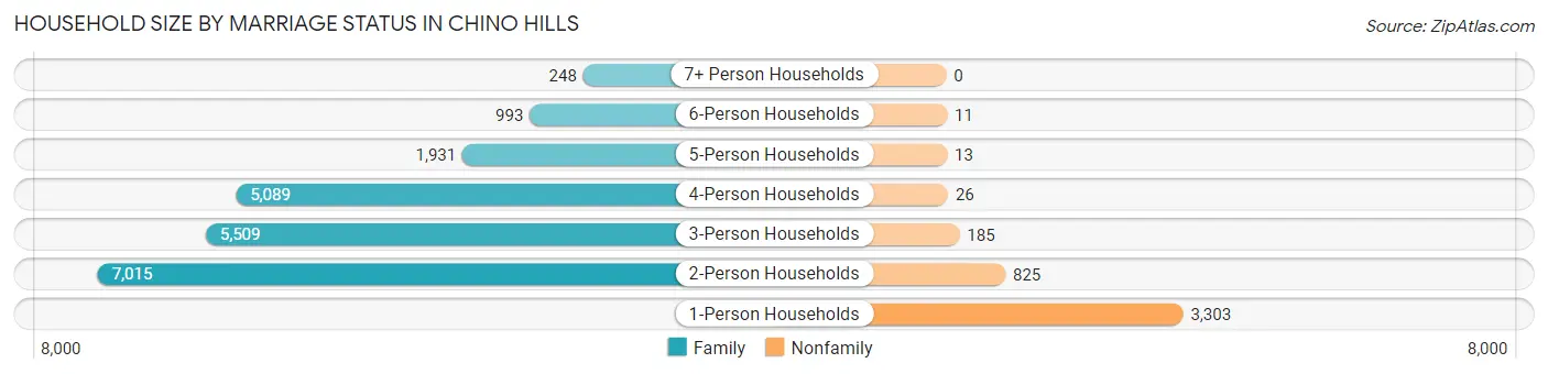 Household Size by Marriage Status in Chino Hills