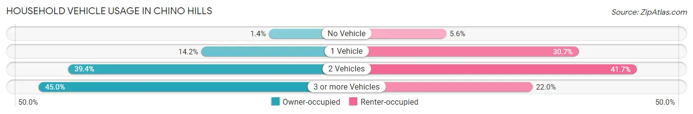 Household Vehicle Usage in Chino Hills