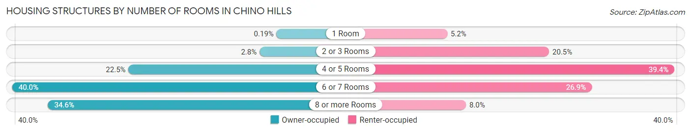 Housing Structures by Number of Rooms in Chino Hills