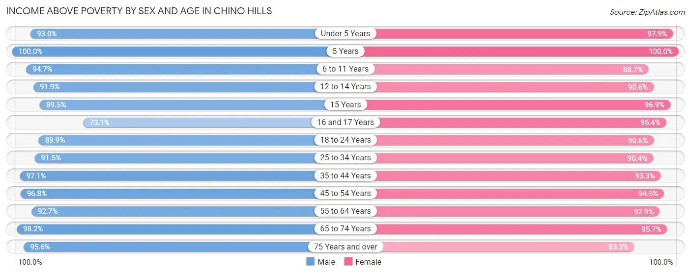 Income Above Poverty by Sex and Age in Chino Hills