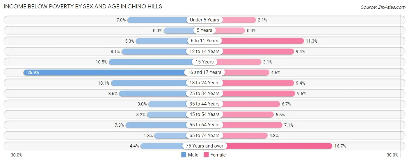 Income Below Poverty by Sex and Age in Chino Hills