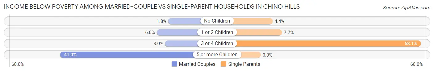 Income Below Poverty Among Married-Couple vs Single-Parent Households in Chino Hills