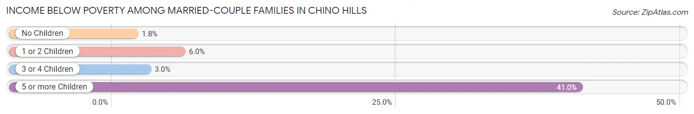 Income Below Poverty Among Married-Couple Families in Chino Hills