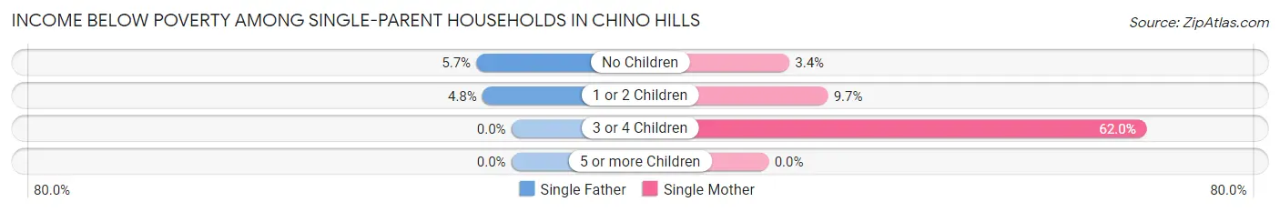 Income Below Poverty Among Single-Parent Households in Chino Hills