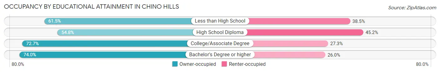 Occupancy by Educational Attainment in Chino Hills