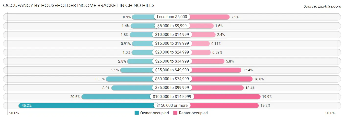 Occupancy by Householder Income Bracket in Chino Hills