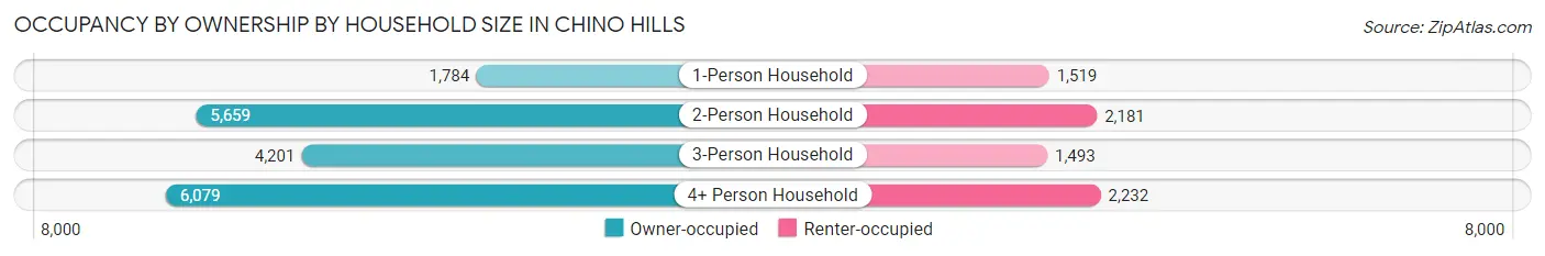 Occupancy by Ownership by Household Size in Chino Hills