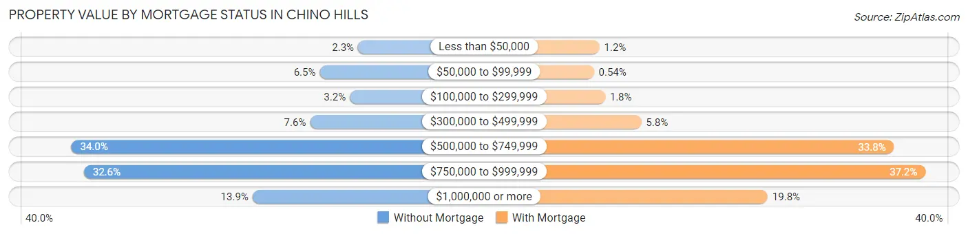 Property Value by Mortgage Status in Chino Hills