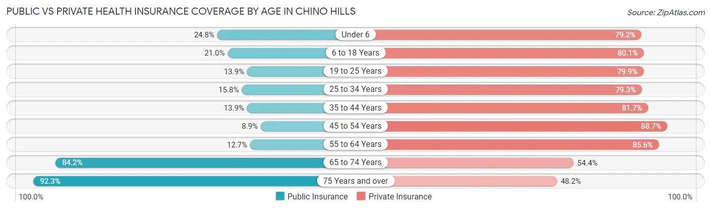 Public vs Private Health Insurance Coverage by Age in Chino Hills