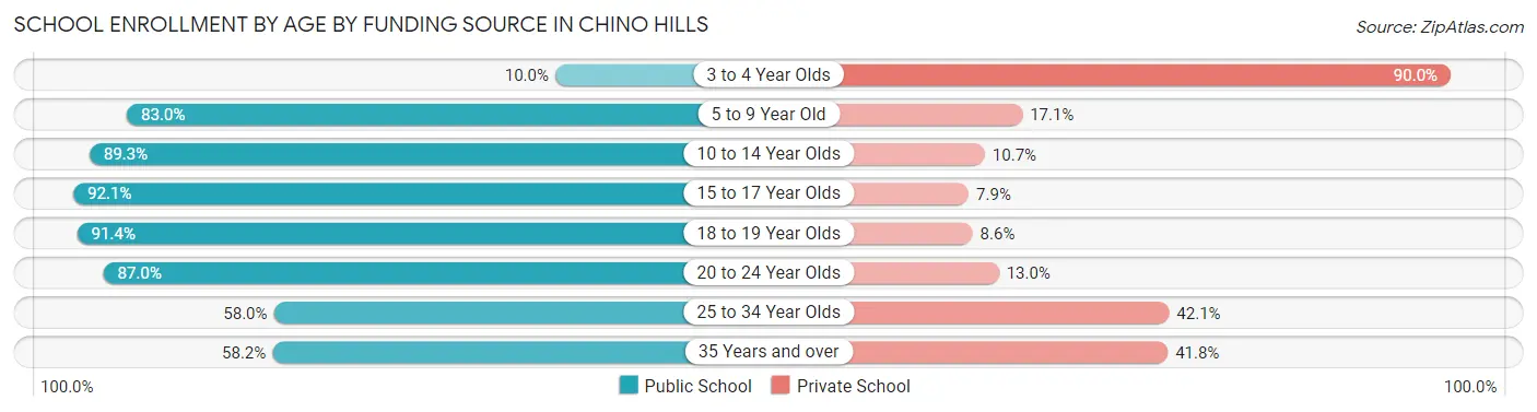 School Enrollment by Age by Funding Source in Chino Hills