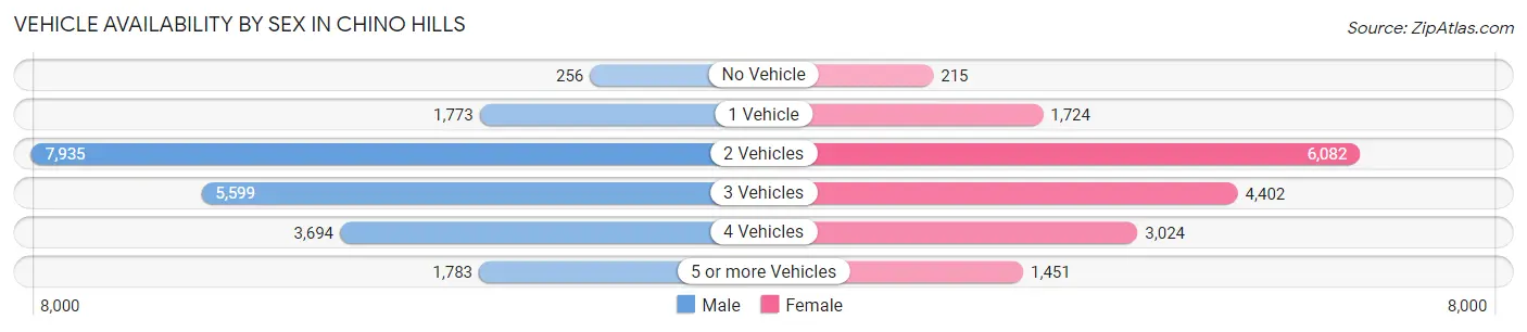 Vehicle Availability by Sex in Chino Hills