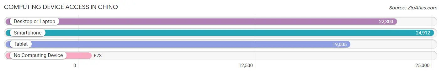 Computing Device Access in Chino