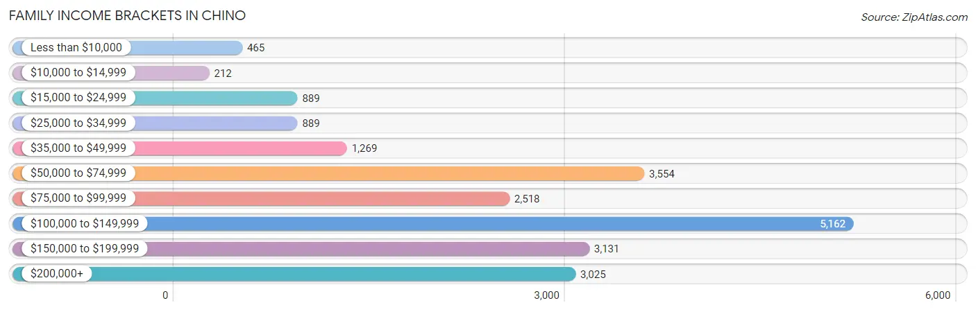 Family Income Brackets in Chino