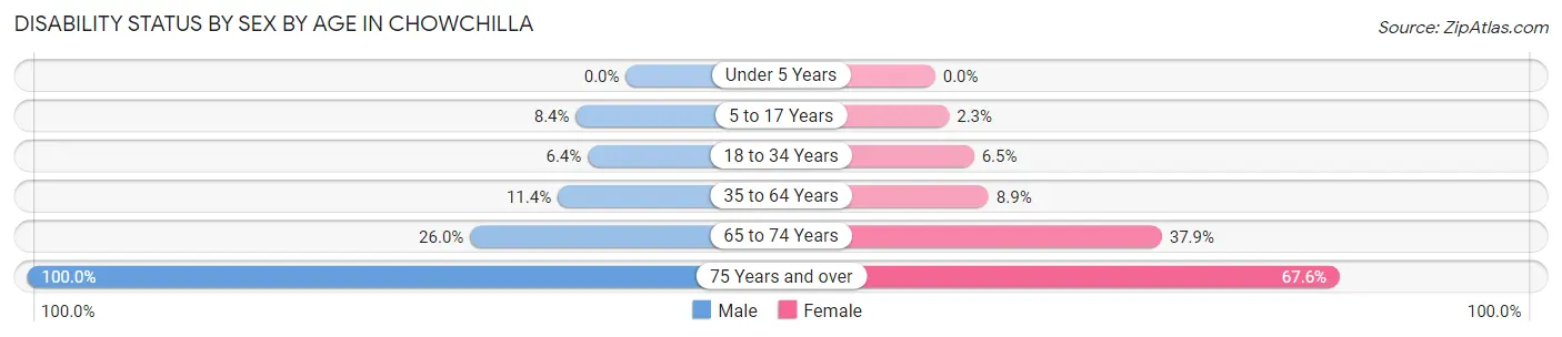 Disability Status by Sex by Age in Chowchilla