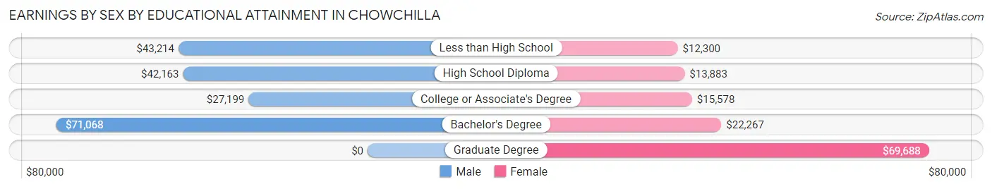 Earnings by Sex by Educational Attainment in Chowchilla