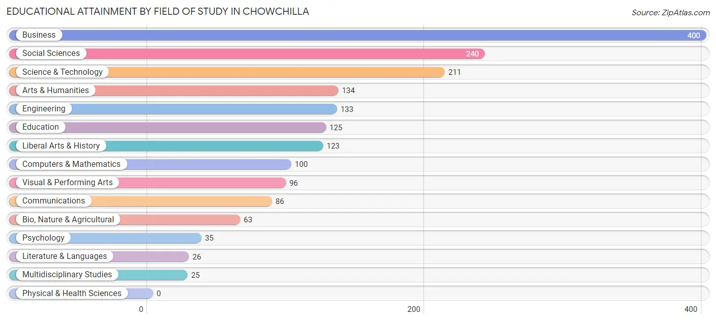 Educational Attainment by Field of Study in Chowchilla
