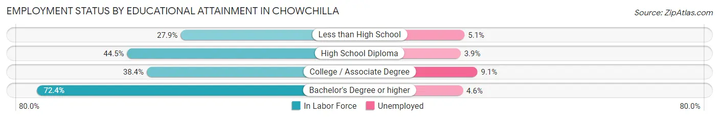 Employment Status by Educational Attainment in Chowchilla
