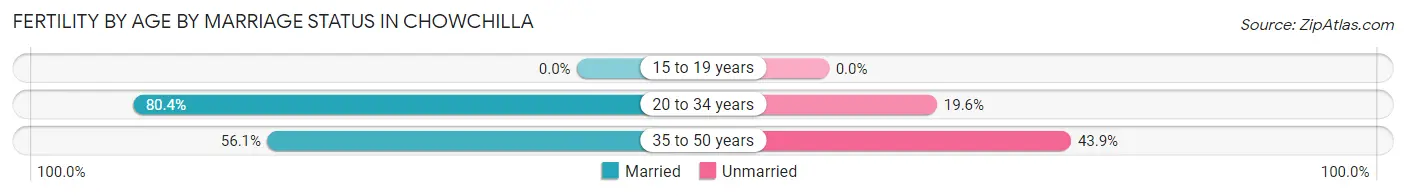 Female Fertility by Age by Marriage Status in Chowchilla