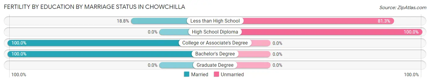 Female Fertility by Education by Marriage Status in Chowchilla