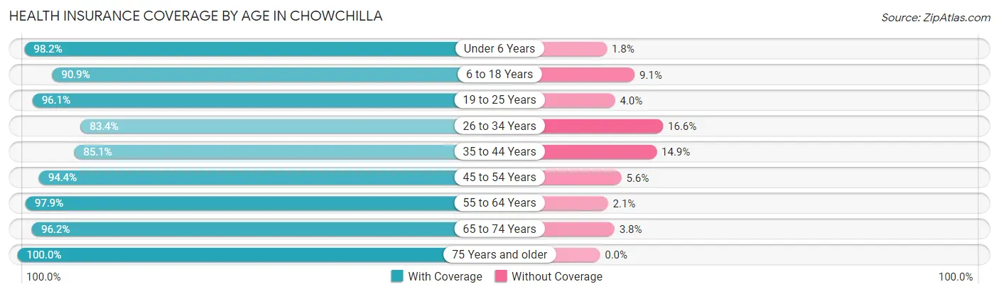 Health Insurance Coverage by Age in Chowchilla