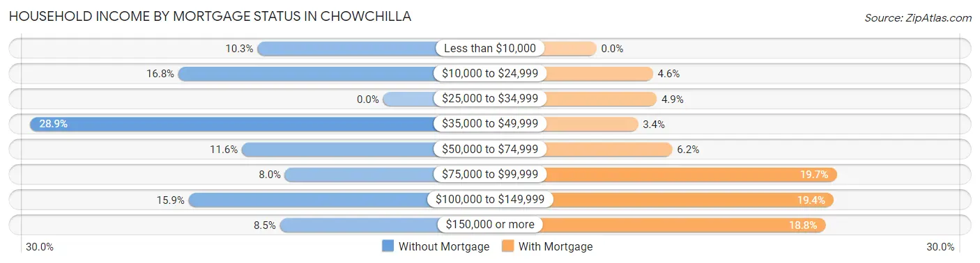 Household Income by Mortgage Status in Chowchilla