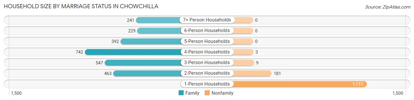 Household Size by Marriage Status in Chowchilla