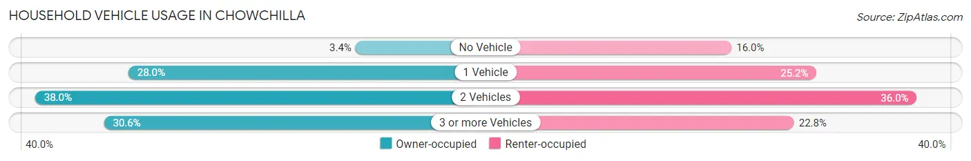 Household Vehicle Usage in Chowchilla