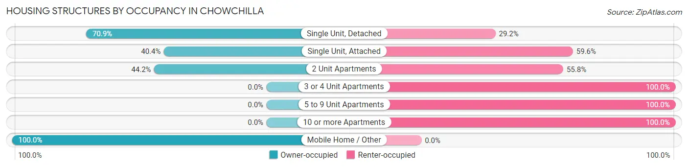 Housing Structures by Occupancy in Chowchilla