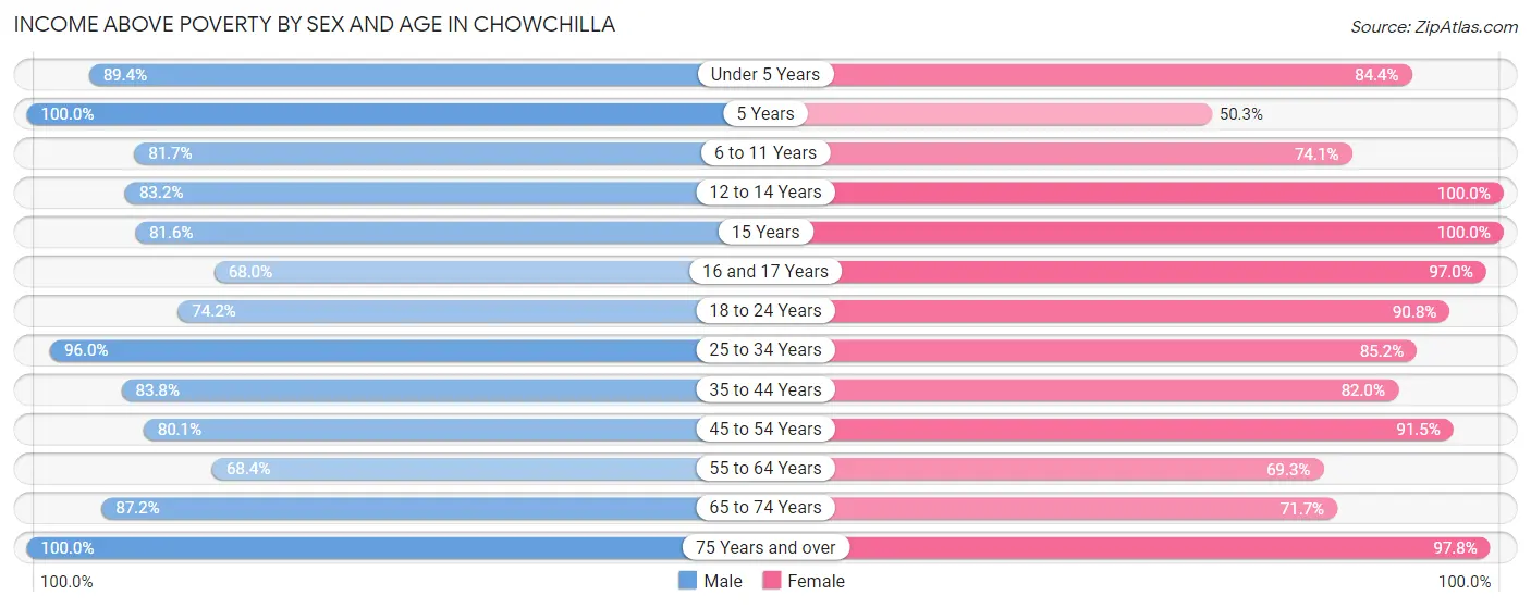 Income Above Poverty by Sex and Age in Chowchilla