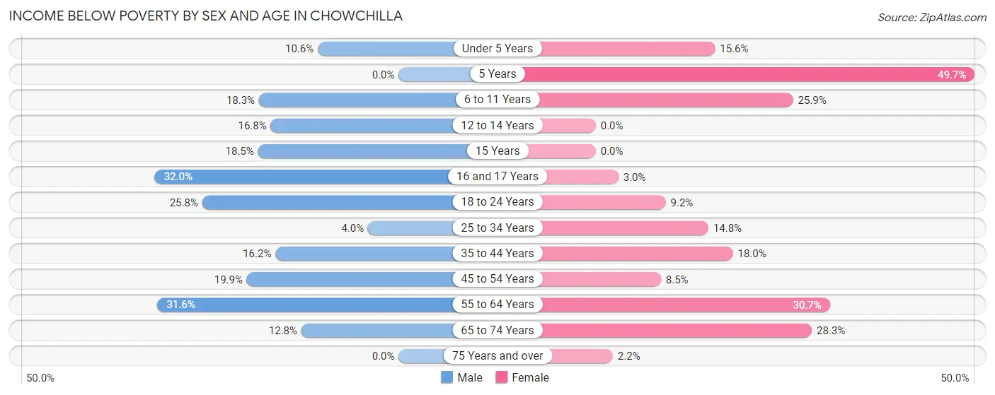 Income Below Poverty by Sex and Age in Chowchilla