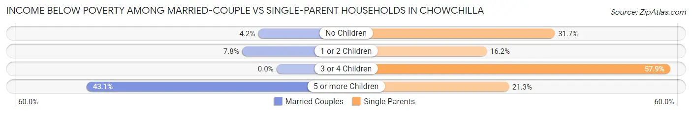 Income Below Poverty Among Married-Couple vs Single-Parent Households in Chowchilla