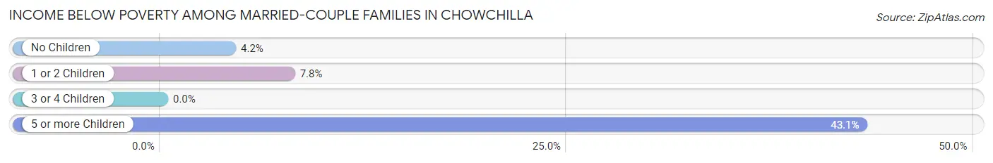 Income Below Poverty Among Married-Couple Families in Chowchilla