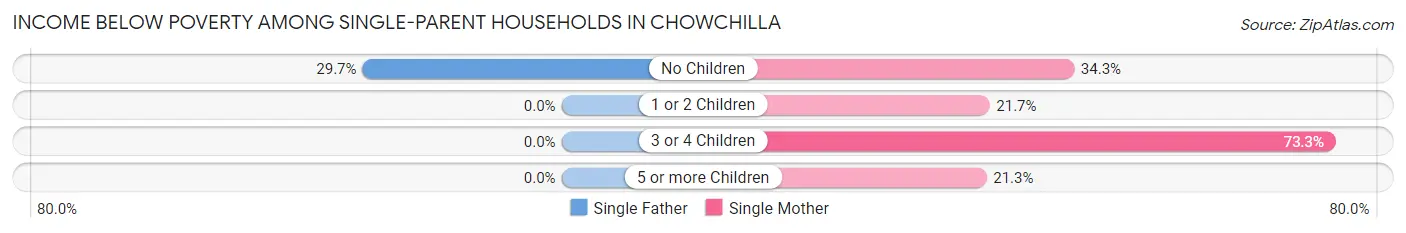 Income Below Poverty Among Single-Parent Households in Chowchilla