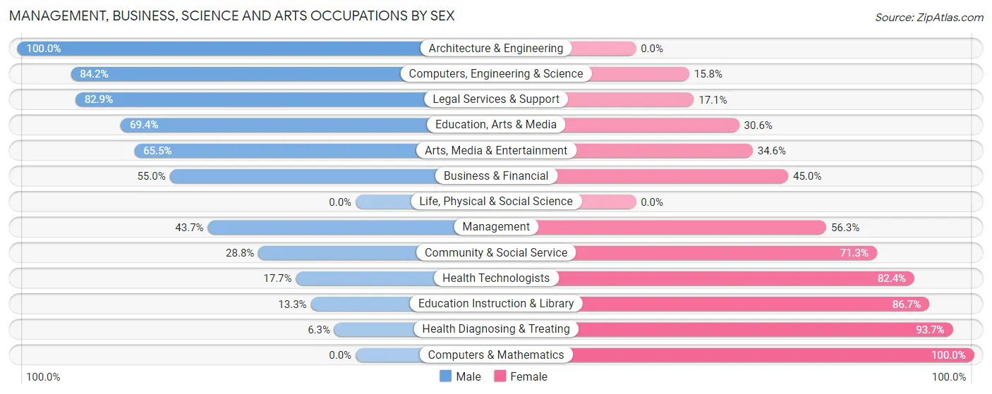 Management, Business, Science and Arts Occupations by Sex in Chowchilla