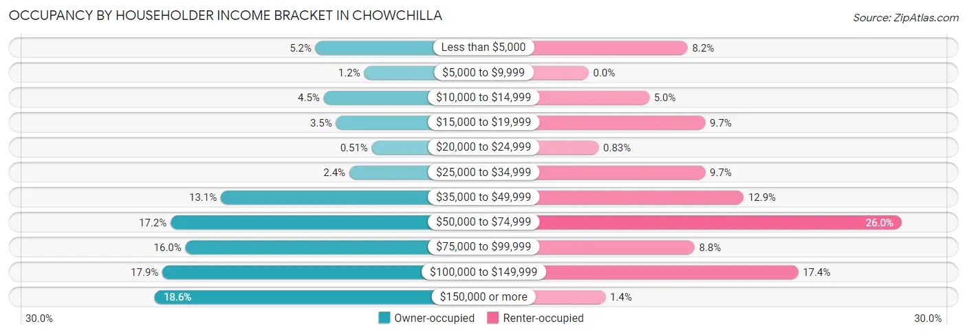 Occupancy by Householder Income Bracket in Chowchilla