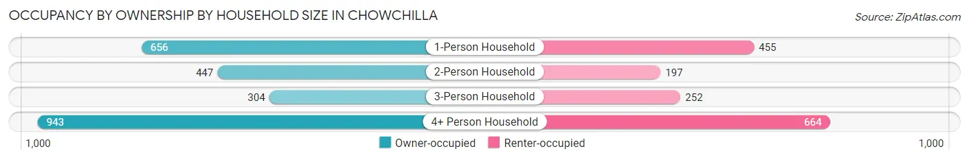 Occupancy by Ownership by Household Size in Chowchilla